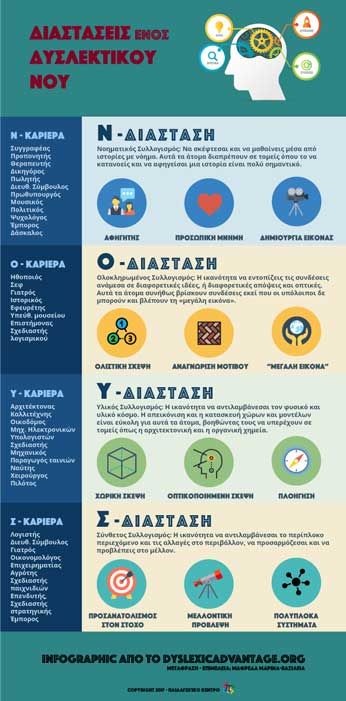 Infographic Διαστάσεις ενός Δυσλεκτικού Νου
